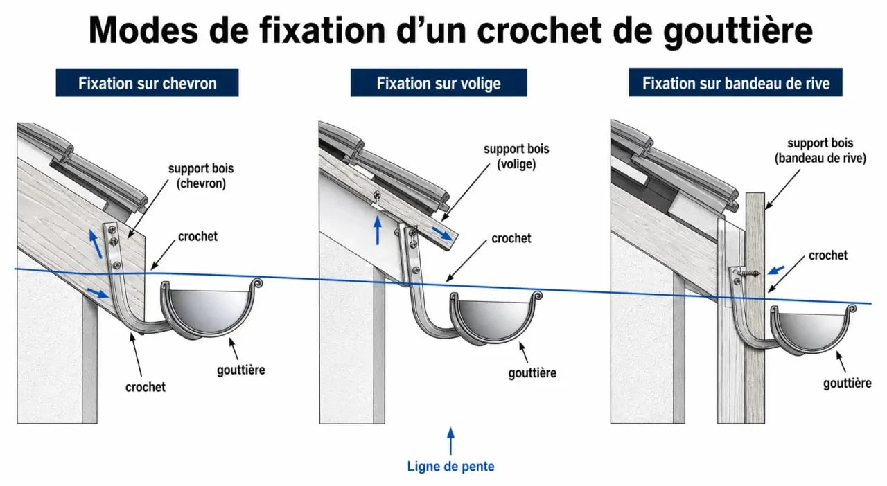 Crochet pour gouttière : schéma de pose sur chevron, volige et bandeau